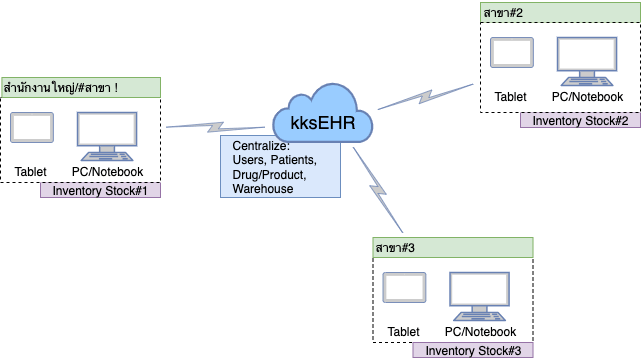 multi-branch, multi-branch with kksEHR
