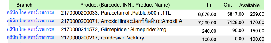 Monthly inventory available unit